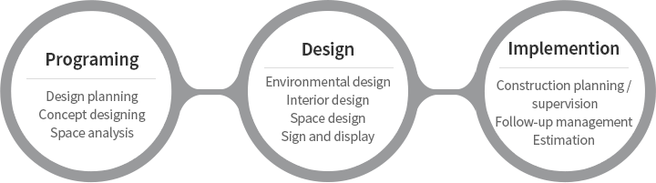  핵심경쟁력:Programing-디자인기획,컨셉설계,공간분석 / Design-실내디자인 공간연출,사인 및 디스플레이 환경디자인 / Implemention-시공기획/감리 견적 사후관리  