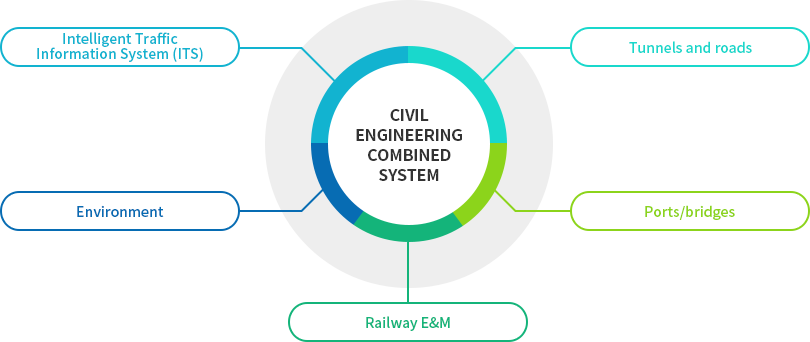 CIVIL ENGINEERING COMBINED SYSTEM: 지능형 교통 정보 시스템(ITS), 터널 및 도로, 환경, 항만/교량 