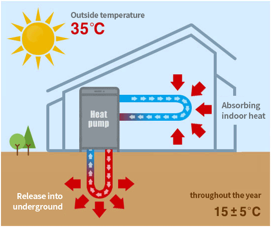 여름 : 외부온도 35℃ , 연중 15±5℃ 일때 실내열을 흡수하여 지중으로 방출