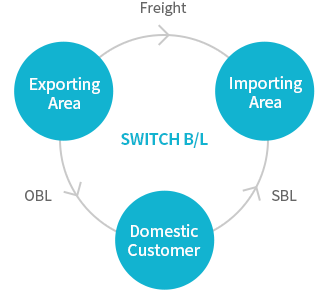 삼국간 운송 물류서비스 : SWITCH B/L / 수출지역->(화물)->수입지역 / 수출지역->(OBL)->국내고객->(SBL)->수입지역