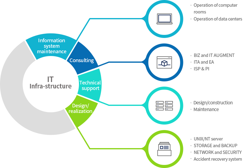 IT Infra-structure : 1. 정보시스템 유지보수- 전산실 운영, 운영시스템 운영, 데이터센터 운영 2.컨설팅-BIZ & IT AUGMMENT, ITA & EA, 3D프린팅 컨설팅 3. 기술지원-설치/구축,유지보수,TECHNICAL SUPPORT 4. 설계/구현-UNIX/NT 서버, STORAGE & BACKUP, NETWORK & SECURITY 재해복구 시스템